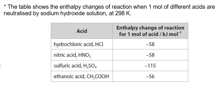 <p>In acid-base neutralisation reactions, there is a temperature change. </p><p>Comment on the relative enthalpy changes of reaction, using the data from the table and including any relevant equations. </p>