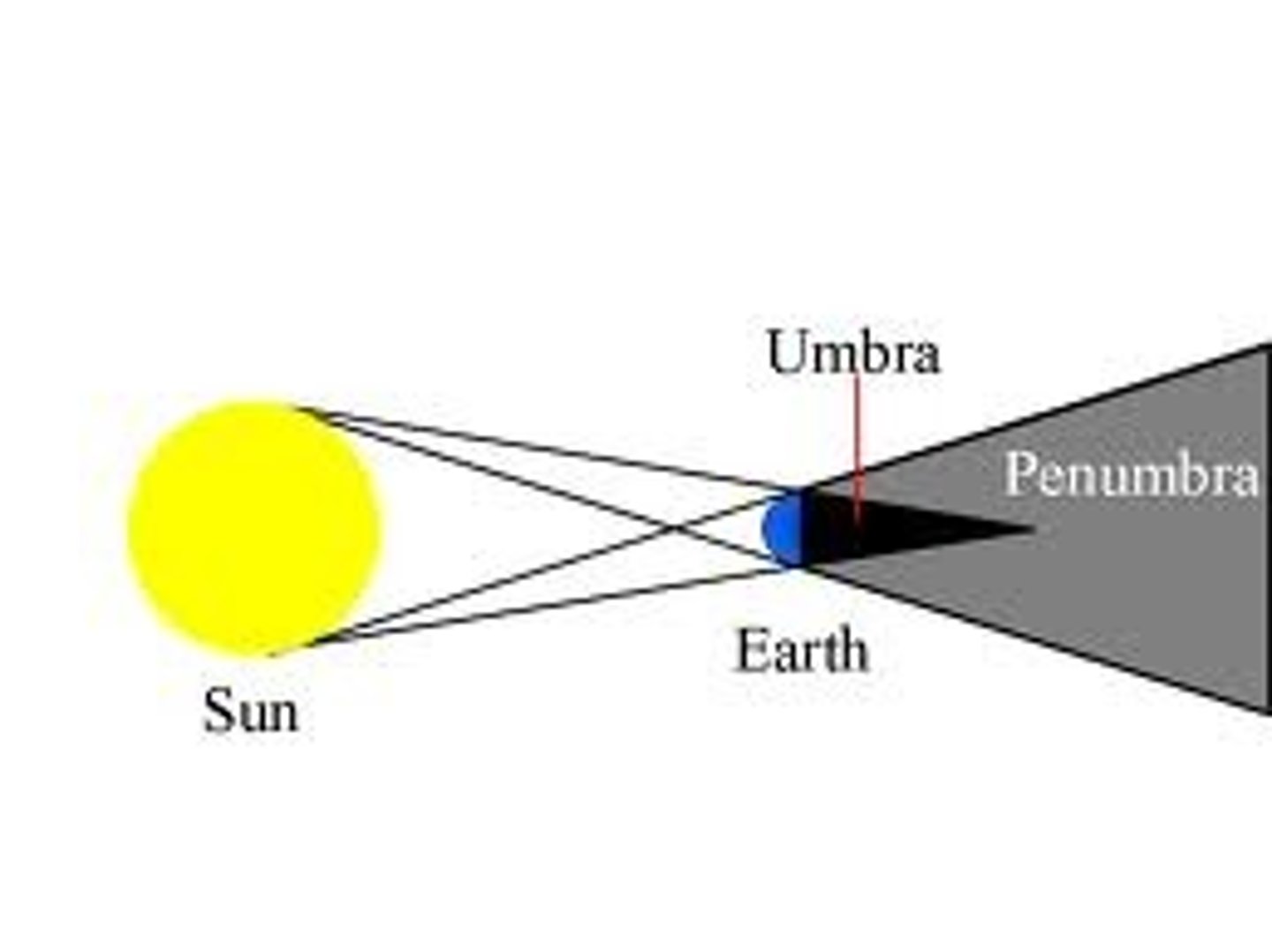 <p>DEFINITION</p><p>The dark center portion of a shadow- total eclipse</p>