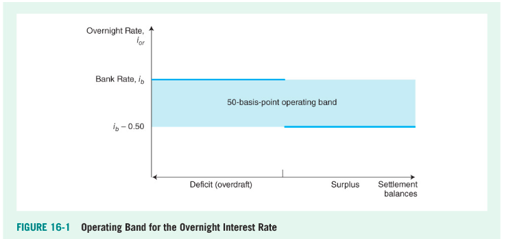 <p>Keep overnight rate within operating band of 50 basis points (half of 1%) or midpoint of operating band </p>
