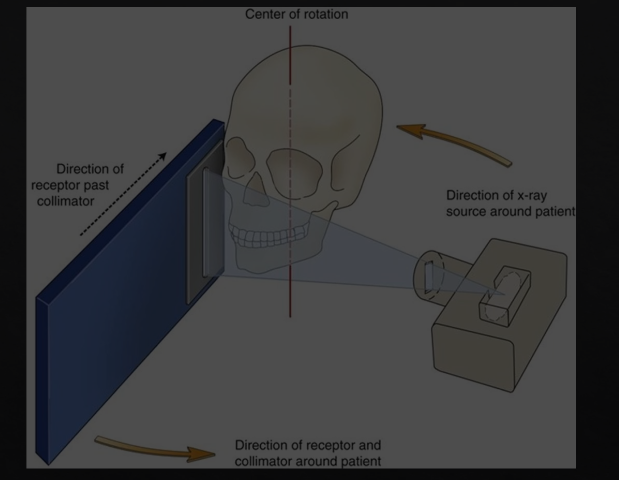 <p>with each degree of rotation we are only exposing a a letterbox slit of the detector </p>