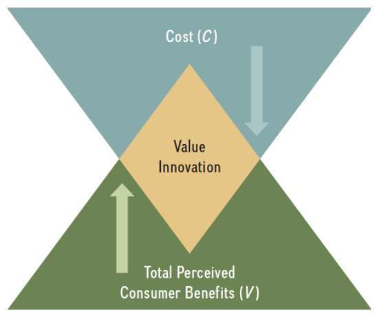 <p>Accomplished through the simultaneously pursuing differentiation (V /\) and low cost (C \/)</p>