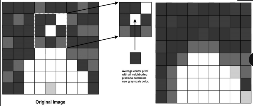 <p>(1) method used to reduce noise by smoothing</p><p>(2) image optimization by filling in missing <strong><em>pixels</em></strong></p><p>(3) pixel regions are averaged together to reduce or eliminate areas of signal dropout</p><p>(4) improves spatial resolution</p>