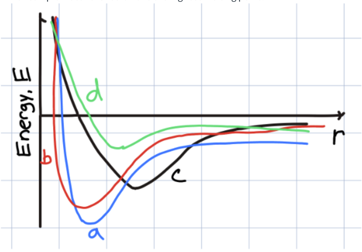 <p>Which has the largest equilibrium length?</p>