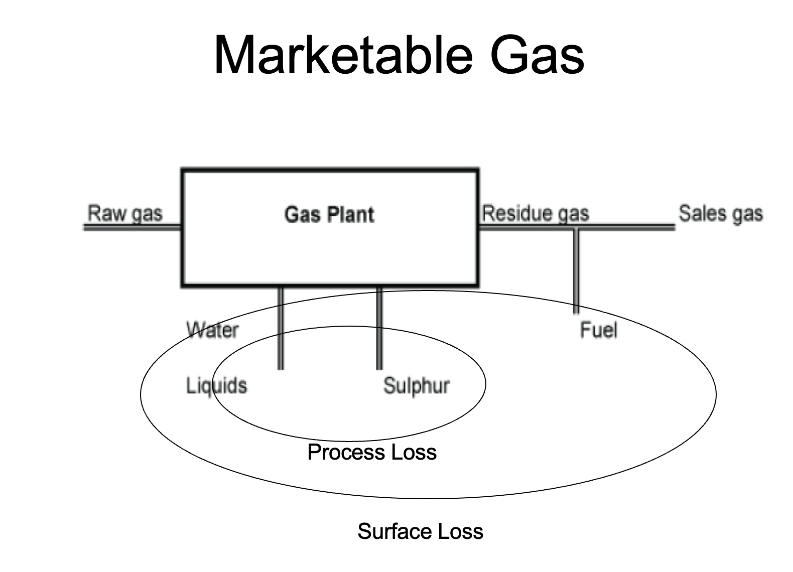 <p>Residue gas is the volume of gas <em>after processing</em> (and ususally before F&M is taken off - but not always!)</p><p>While sales gas or marketable gas is the gas after processing (residue gas) minus any F&M (ie. minus <strong>all </strong>surface losses). </p>