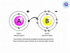 Bonds between partially charged molecules or portions of a 
molecule, Electrons are transferred between two atoms creating positive and negatively charged atoms, which are then attracted to each other