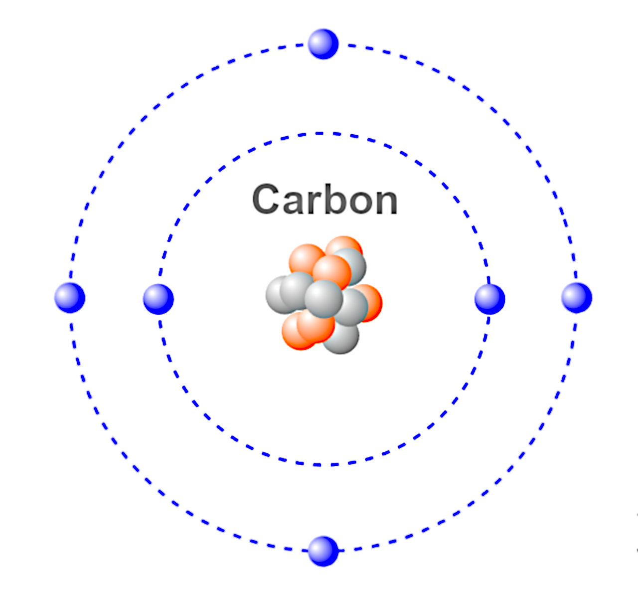 <p>the carbon atom has</p>
