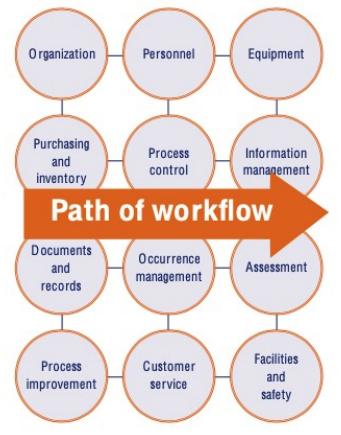 <p><strong>Focus of Planning in Critical Areas of Clinical Lab Management:</strong></p><ul><li><p>Planning and benchmarking ___ ensures that that the laboratory understand and assess who their customers are and use <strong>feedback for making improvements</strong> to align with external changes</p></li></ul>