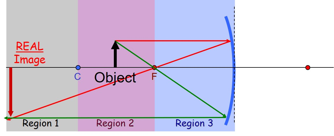 <p><span><span>For an object closer to the mirror in region 2 (between C and F), the image size is ____ than the object size.</span></span></p><p><br></p>