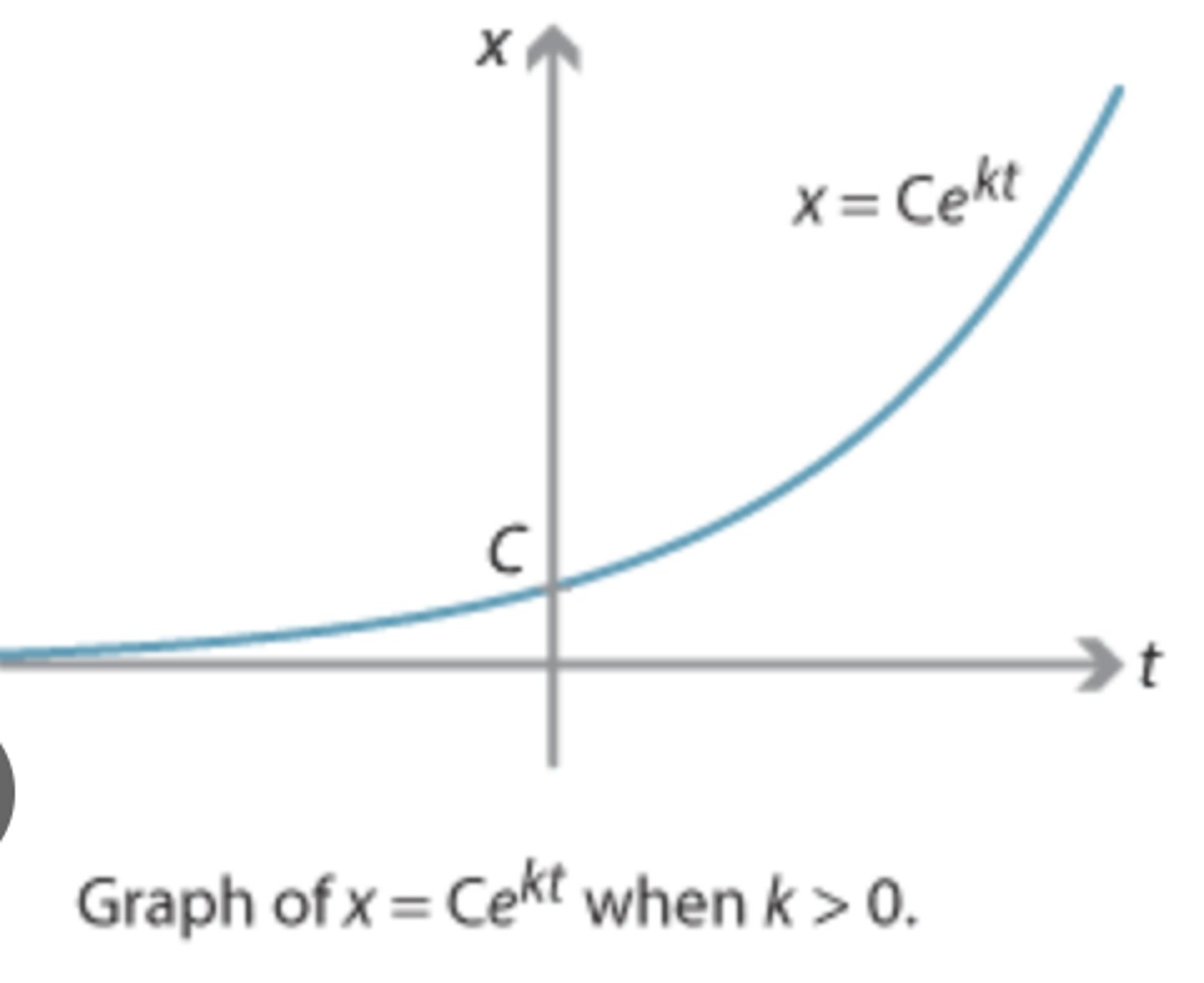<p>y=Ce^kt</p>