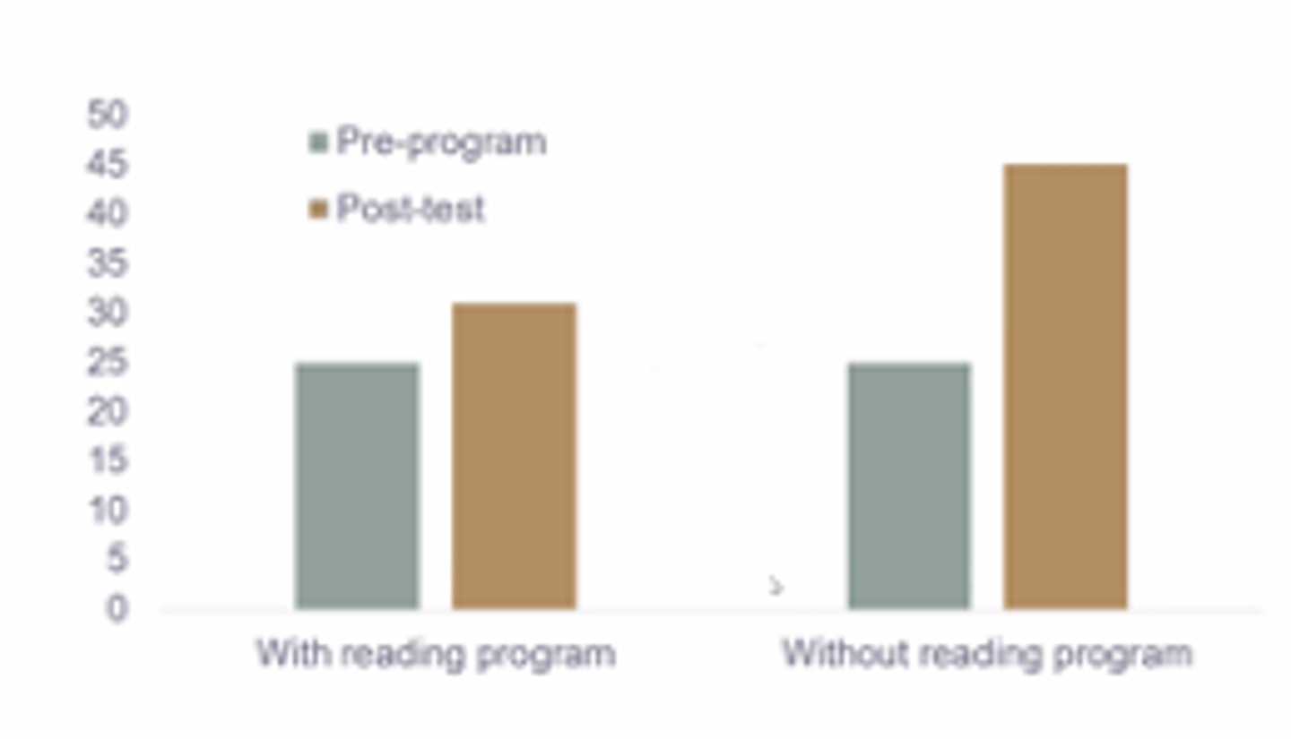 <p>comparison group</p><p>-- we can never truly compare only our experience to an alternate experience in the same time and circumstance</p><p>-- ex: reading program really helped --> study shows that reading program actually hinders reading skill</p>