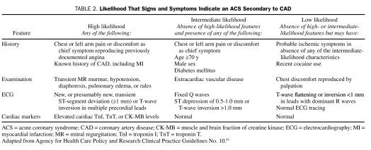 <p>Symptoms of MI: <span>prolonged chest/substernal pain</span> (may radiate to left arm, jaw, back, or abdomen), <span>nausea, shortness of breath</span></p><p><span>Symptoms of ACS:</span></p><ul><li><p><span>Chest or left arm pain or discomfort as chief symptom</span></p></li><li><p><span>Transient MR murmur, hypotension, diaphoresis, pulmonary oedema, or rales</span></p></li><li><p><span>New transient ST-segment deviation or T-wave inversion</span></p></li><li><p><span>Elevated cardiac troponin 1, troponin T, or muscle and brain fraction of creatine kinase</span></p></li></ul><p></p>