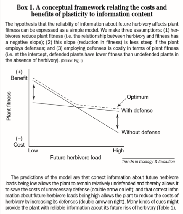 <p>balancing: herbivores reduce plant fitness and plant defences make the reduction less but employing the defences is costly</p>