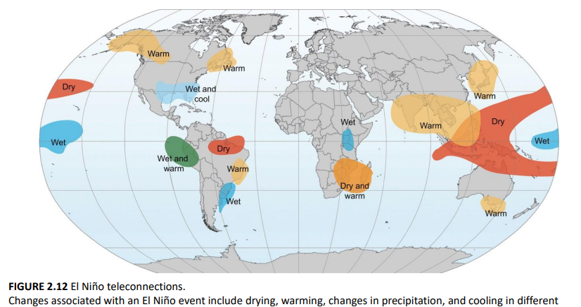 <p><strong><em><u>Explain the teleconnection ENSO in broad terms</u></em></strong></p><ul><li><p>A <strong>teleconnection</strong> refers to a climate phenomenon where changes in one region of the Earth’s climate system are linked to or influence weather and climate patterns in a distant region, often far from the original source of the disturbance.</p></li></ul><p>&nbsp;</p><p><strong>El Niño-Southern Oscillation (ENSO)</strong>: One of the most well-known teleconnections.</p><p><br><strong><u>El Nino Event</u></strong></p><ol><li><p>Warm sea surface temperatures in Pacific Ocean affect weather patterns WORLDWIDE</p></li><li><p>Easterly trade winds weaken or reverse</p></li><li><p><strong>The WARM Pacific Jet Stream</strong> shifts SOUTH, increasing storms in southern US</p></li><li><p>Generally HIGHER than average rain</p></li><li><p>Warmer than average in North</p></li></ol><p>&nbsp;</p><p><strong><u>La Nina Event</u></strong></p><ol><li><p>COOLER sea surface temperatures in Pacific Ocean affect weather patterns WORLDWIDE</p></li><li><p>Easterly trade winds INTENSIFY</p></li><li><p><strong>The COOL Polar jet stream shifts north, REDUCING storms in southern US</strong></p></li><li><p>Generally LOWER than average rain</p></li><li><p>Cooler than average in North</p></li></ol><p></p><p><strong><u>How are California and Australia affected during each of these events?</u></strong></p><p></p><p><strong>El Nino (Pacific Ocean is warmed so everywhere is warmed)</strong></p><ul><li><p>California: Wetter and warmer</p></li><li><p>Australia: Drier and warmer</p><p></p></li></ul><p><strong>La Nina (Pacific Ocean is cooled so everywhere is cooled)</strong></p><ul><li><p>California: Drier and cooler</p></li><li><p>Australia: Wetter and cooler</p></li></ul><p></p><p><strong><u>How do El Nino and La Nina, respectively, affect the behavior of dry sinking air?</u></strong></p><p></p><p><strong>El Nino</strong></p><ul><li><p>During El Nino since the Pacific Ocean is WARMED UP, the typical upwelling of cold water in the Pacific Ocean is REDUCED thus resulting in LESS rising air and MORE dry sinking air in the East which can contribute to drought in Southeast Asia and Australia (DRIER AND WARMER)</p><ul><li><p>Conversely Americas are wetter and warmer during El Nino</p></li></ul></li></ul><p></p><p><strong>La Nina</strong></p><ul><li><p>During La Nina since the pacific Ocean is COOLER, the upwelling of it is INCREASED resulting in MORE rising air and LESS dry sinking air in the East making Southeast Asia &amp; Australia (WETTER AND COOLER)</p><ul><li><p>Conversely Americas are drier and cooler</p></li></ul></li></ul><p></p>