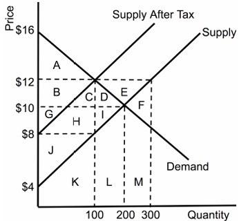 <p>What’s the producer surplus if a price floor was placed at $12?</p>