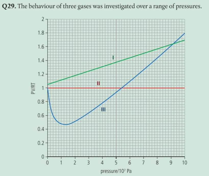 <p>Identify the gas with the largest molecular volume and justify your answer.</p>