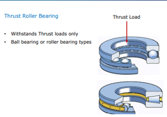 <p>Thrust roller bearing</p>