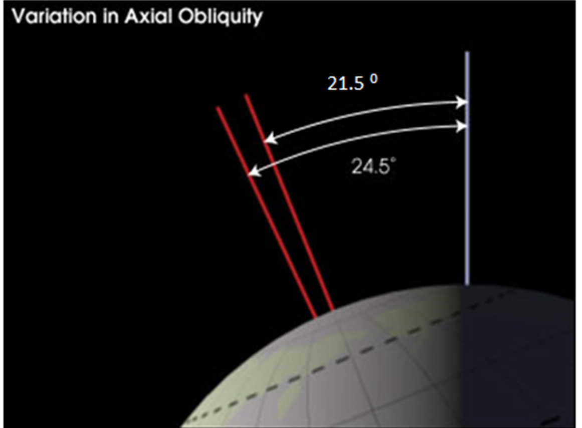 <p>the earth is tilted on its axis (wierdo)</p><p>over 400,000 years the angle changes from 21.5° to 24.5°. rn we are at an angle of 23.5°</p><p>less tilt = less extreme seasons (cool summers, warm winters)</p><p>more tilt = more extreme seasons (hot summers, cold winters)</p>