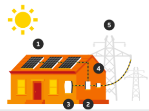 <p>Energy from the sun that is converted into electrical energy by solar cells.</p>