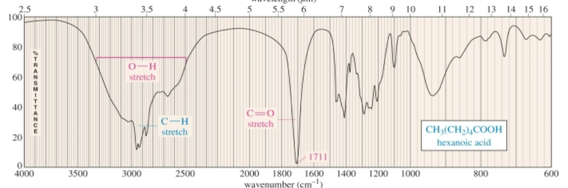 <p>Carboxylic Acids (C=O) stretching bonds </p>