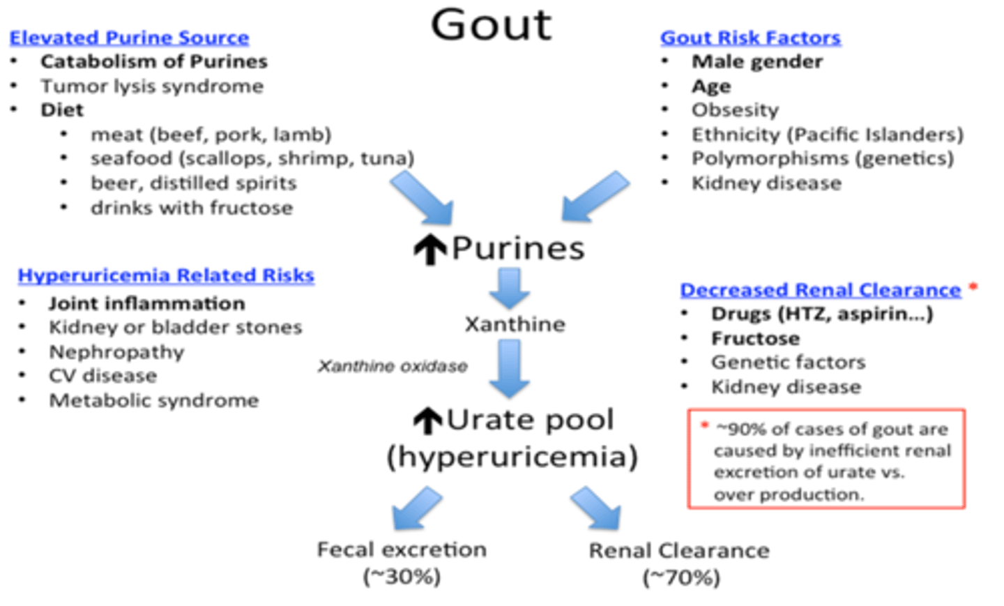 <p>- CKD (can cause high urate)</p><p>- alcohol excess</p><p>- red meat</p><p>- fizzy drinks</p><p>- Medications such as thiazide diuretics and ciclosporin</p><p>- also tumour lysis syndrome</p>