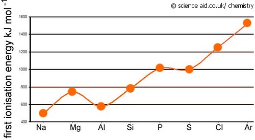 The general trend is that ionisation energy increases across Period 3 (Na to F)