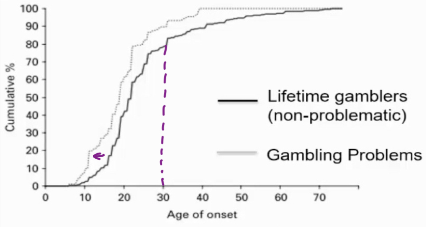 <p>78% lifetime gambling, 2.3% lifetime gambling problems (meeting more than 1 symptom on DSM) </p><ul><li><p>earlier start to gambling = risk factor for future GP </p></li><li><p>start past 30 years = smaller likelihood of developing PG </p></li><li><p>gambling disorder as DEVELOPMENTAL</p></li></ul><p></p>