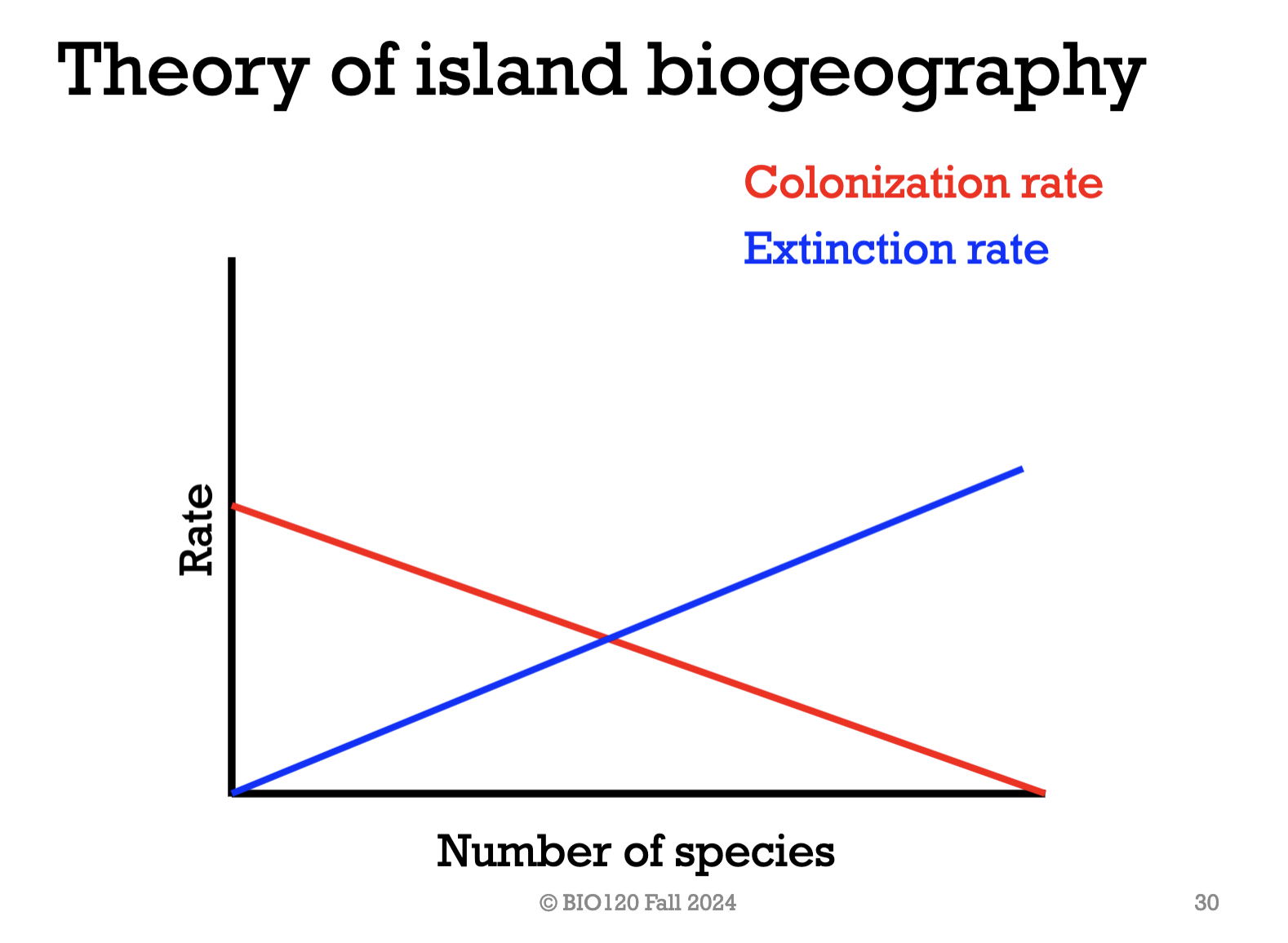 <p>The more species there on the island, the higher the extinction rate becomes.</p><p>This is because with more species on the island, competition for resources becomes intense, which will likely drive some species to extinction.</p><p>*same as Levin’s patch occupancy model. </p>
