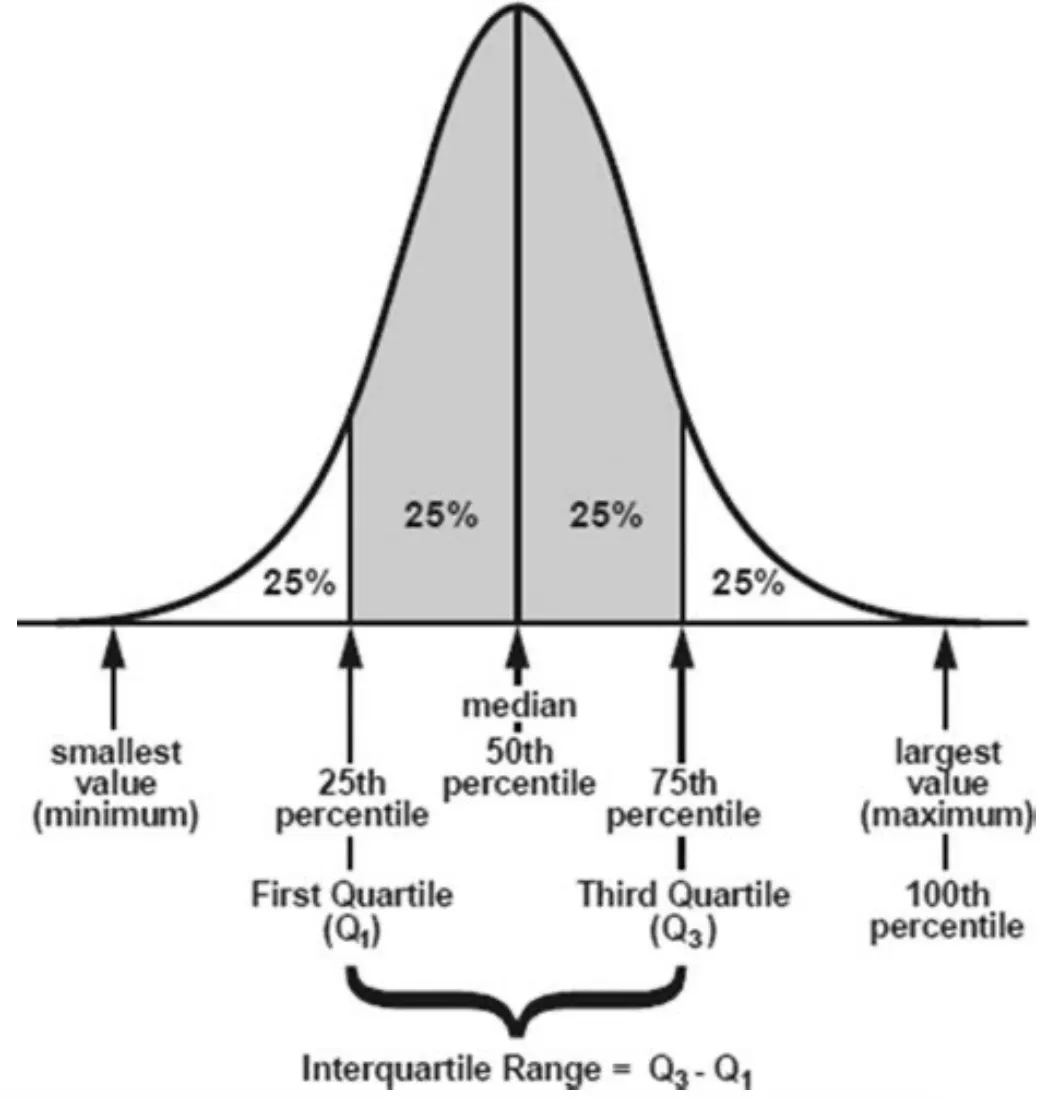 <p>is the difference between its first and third quartile</p>