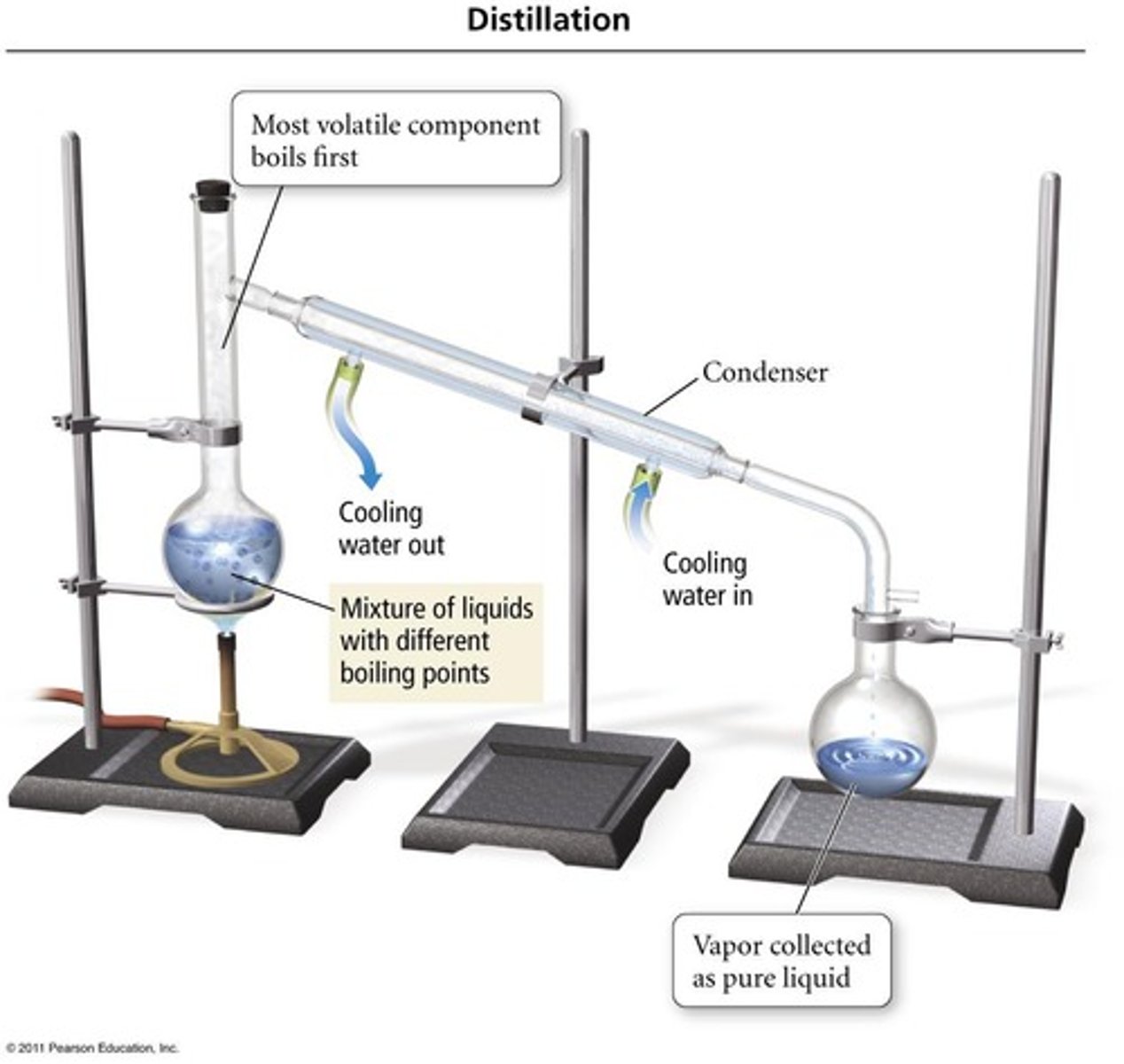 <p>is a technique that uses differences in the boiling points of substances to separate a homogeneous mixture.</p>