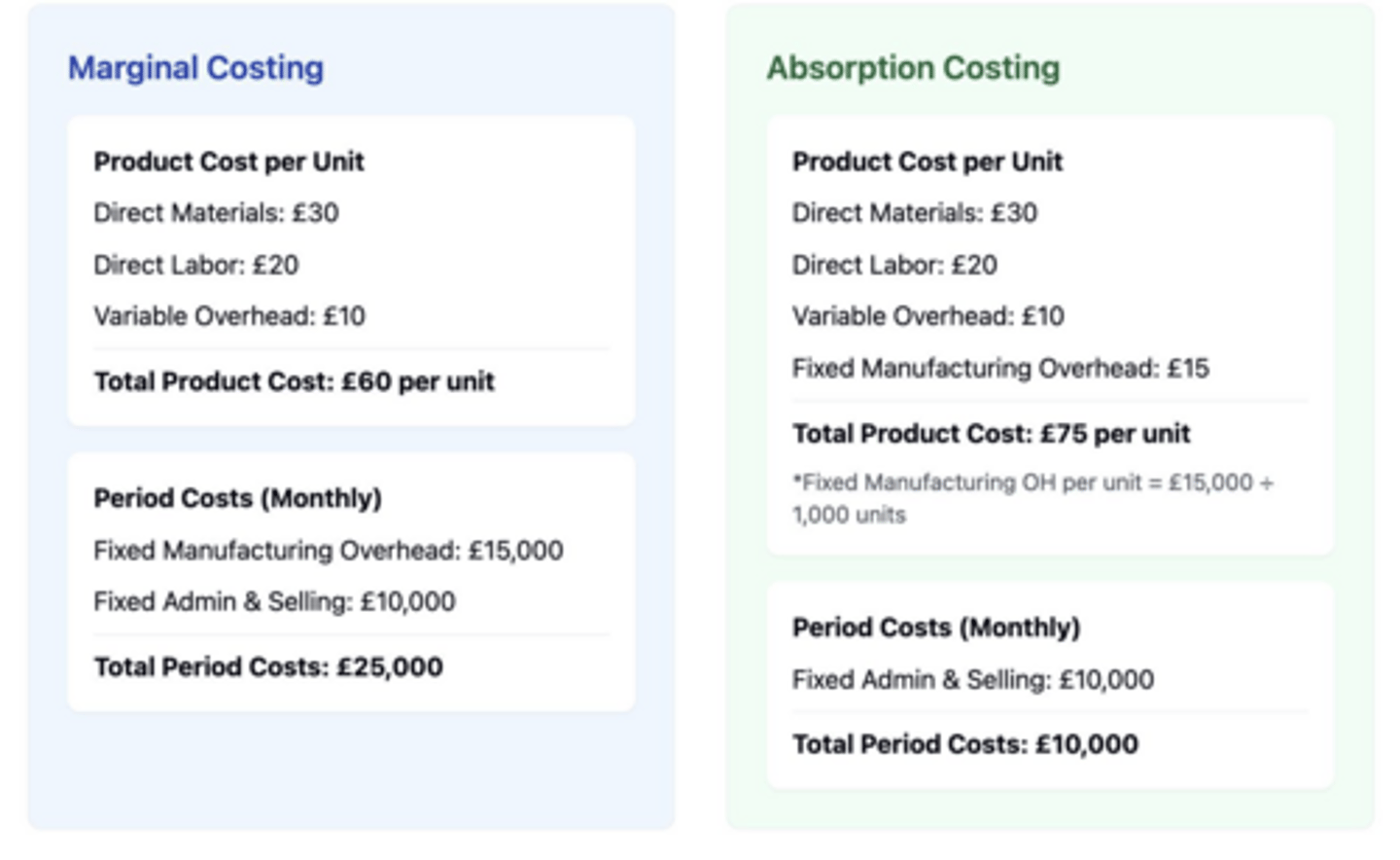 <p>Marginal Costing considers only variable costs as product costs, while Absorption Costing includes both variable and fixed manufacturing costs.</p>