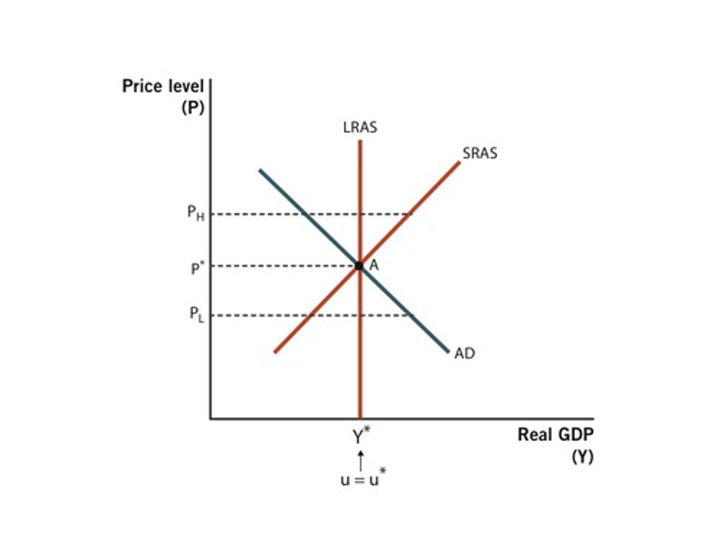 <p>Shifters of AS:</p><p>-Productivity</p><p>-Other goods</p><p>-Input prices</p><p>-Size of market</p><p>-Expected prices</p><p>shifters of AD:</p><p>-GDP = C + I + G + NX</p>