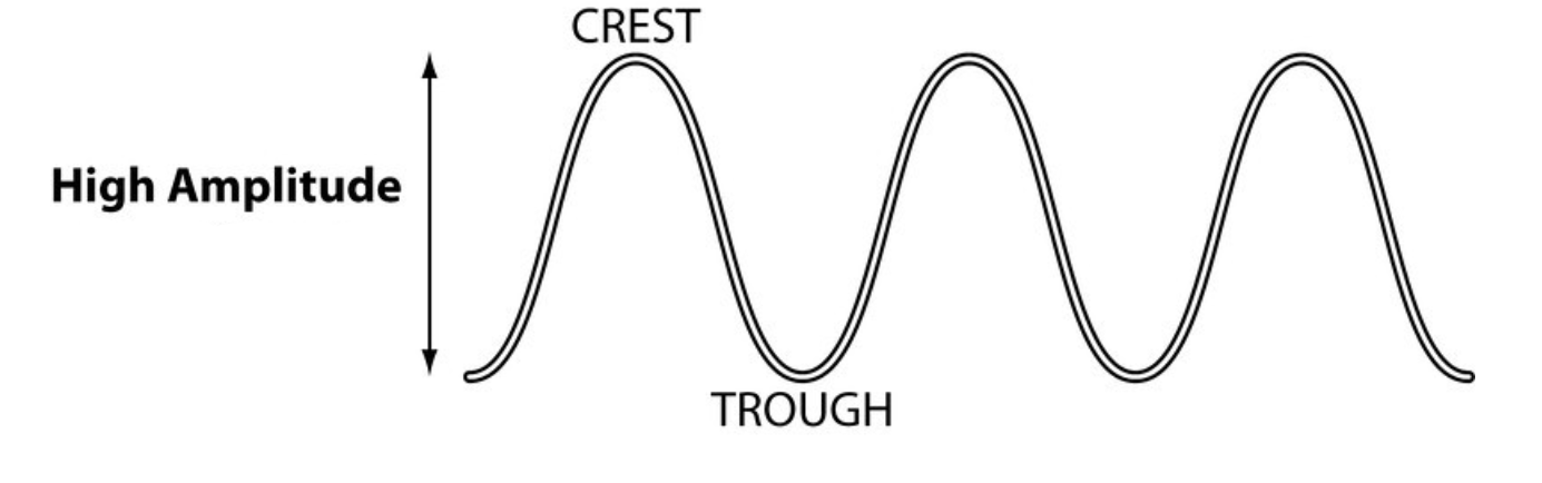 <p>What volume are high frequency sound waves?</p>
