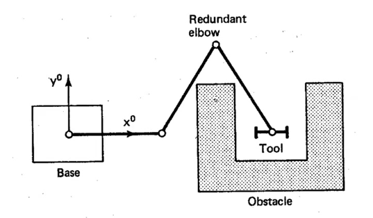 <p>Used to move around obstacle </p>