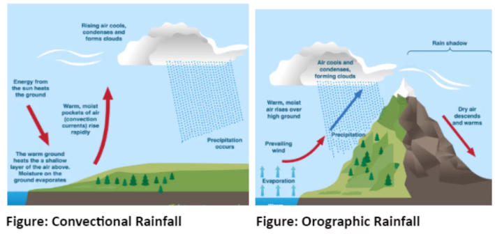 <p>Describe the difference between convectional and orographic rainfall.</p>