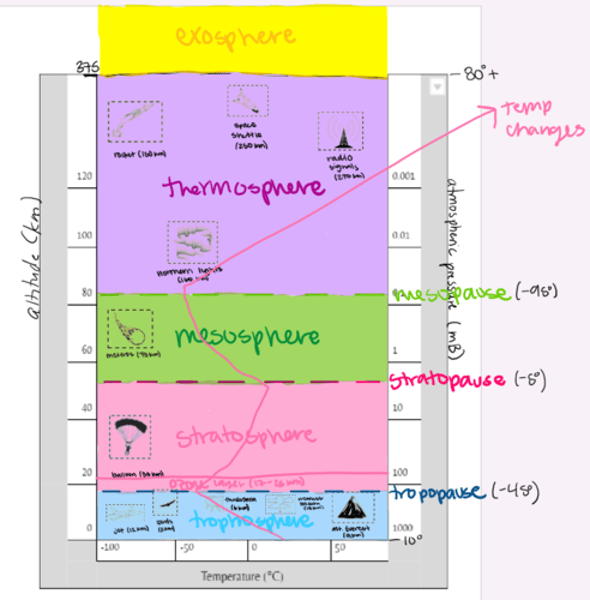 <p>temperature _____ in the thermosphere because of high energy UV and X-ray radiation is absorbed (closer to sun), but it feels cold because the molecules are so sparse and far apart</p>