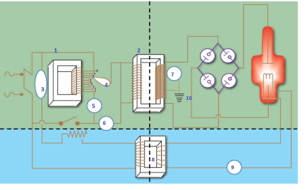 <p>the whole circuitry that is needed to produce x-ray</p>