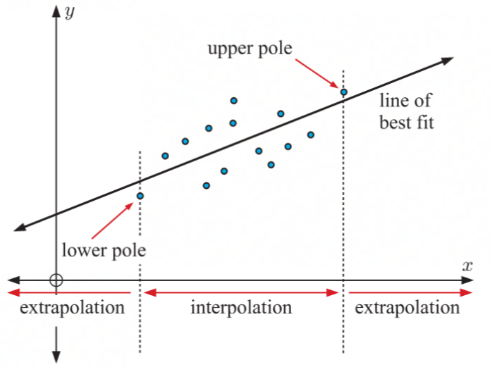 <ul><li><p>the highest and lowest data values</p></li><li><p><strong>Interpolating</strong></p><ul><li><p>when predicting that the x and y values would lie between the poles</p></li><li><p>the accuracy of the prediction is determined by the fit within the linear model</p></li></ul></li><li><p><strong>Extrapolating</strong></p><ul><li><p>when predicting that the x and y values would lie outside of the poles</p></li><li><p>the accuracy of the prediction is determined by the linear fit and under the assumption that the trend will pass the poles</p></li></ul></li></ul>