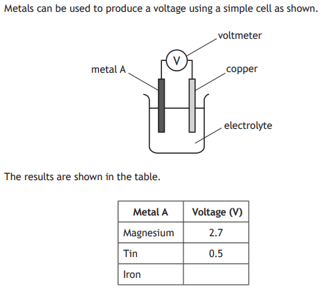 <p>Suggest a value for the voltage produced by the cell when metal A is iron.</p>