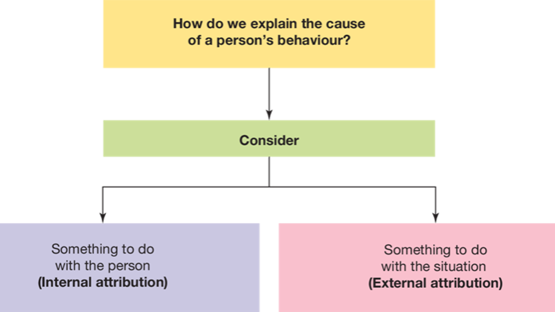 <p>By considering if it had:<br>Something to do with the person (internal attribution)<br>Something to do with the situation (external attribution)</p>