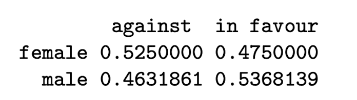 <p>What is the odds ratio for Y=1 (being in favour for basic income) for men vs. women?</p>