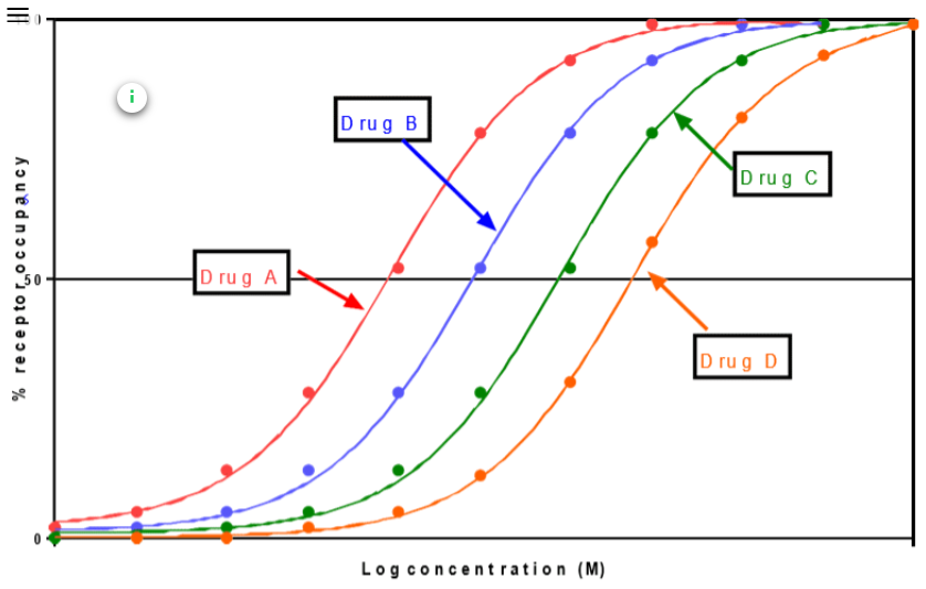<p>Which drug has the highest affinity</p>