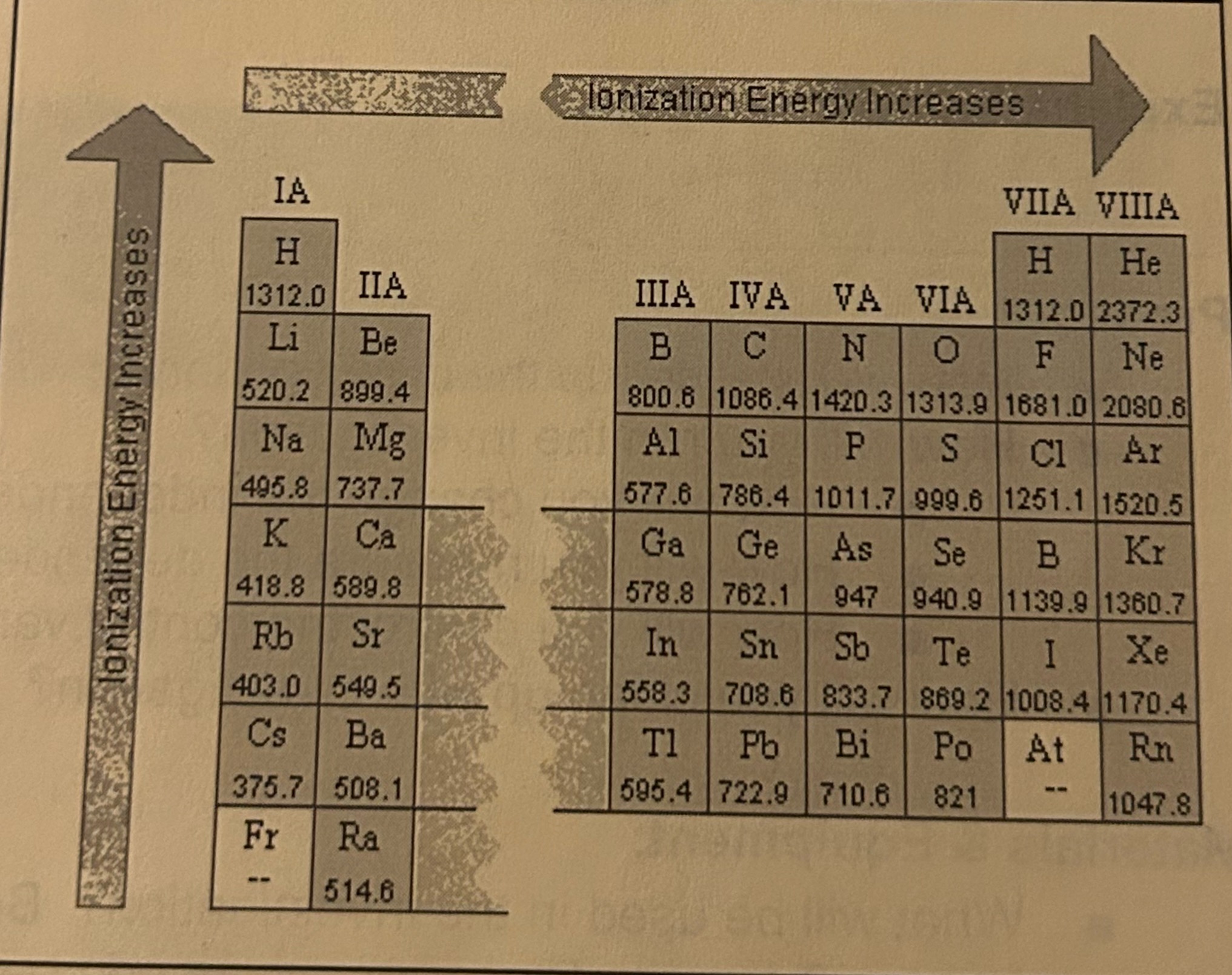<p>First Ionization Energy</p>