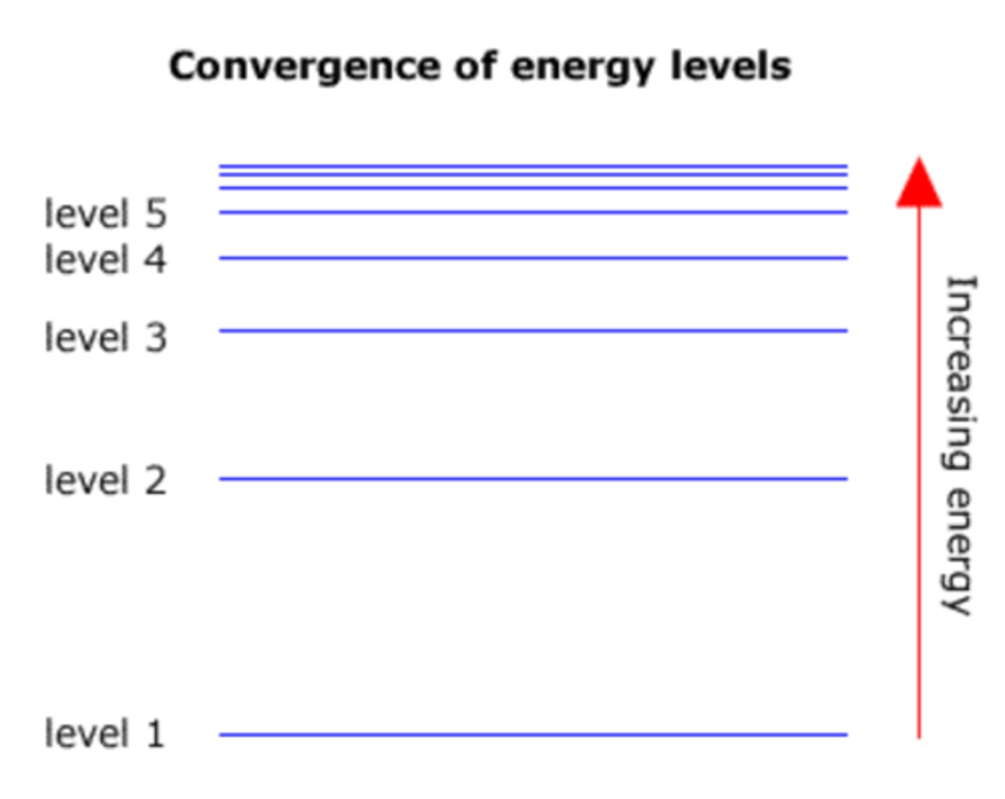 <p>converging at higher energies</p>