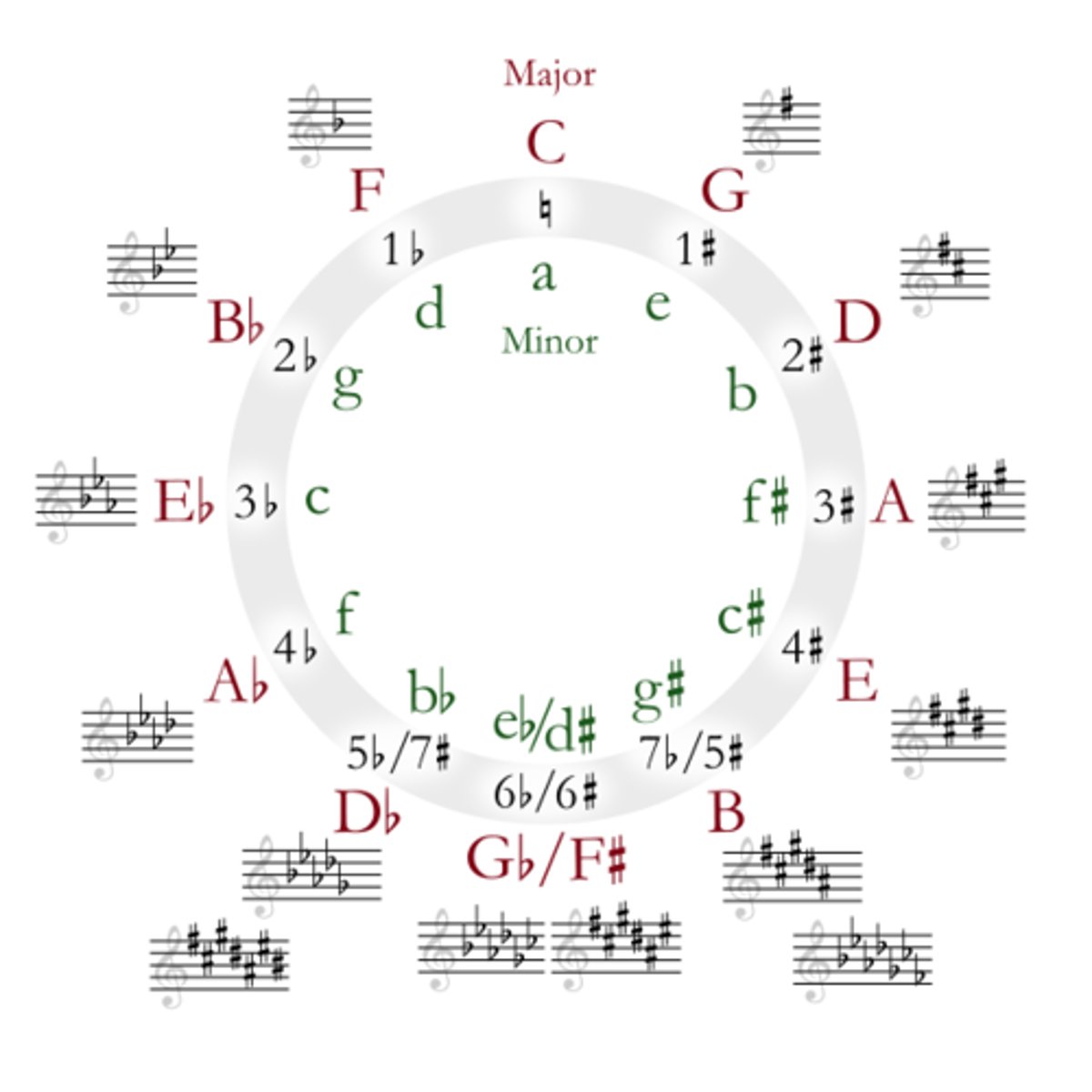 <p>keys or tonalities ordered by ascending (for sharp keys) or descending (for flat keys) intervals of a fifth</p>