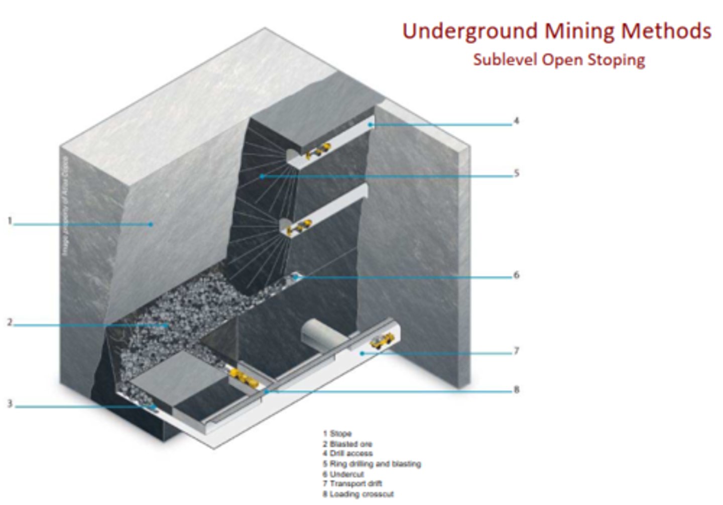 <p>Is a vertical mining method in which a large open stope is created within the vein wherein the open stope is not meant for occupation of miners, and drilling and blasting must be performed from sublevels within the ore block.</p>