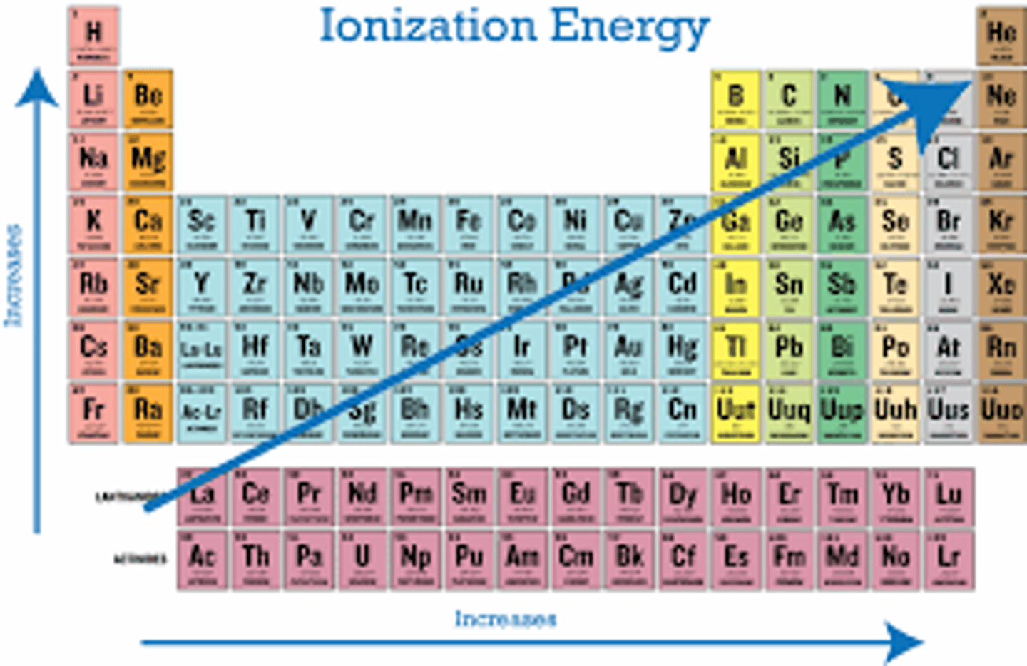 <p>Energy required to remove an electron from a neutral atom.</p>