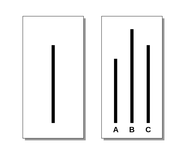 <p><strong>Bewijst effect van groepsdruk op beslissingen. </strong></p><p>Mensen kregen vraag: welke van deze drie lijnen is even lang als deze? </p><p>Valse deelnemers zeiden expres dat de langste hetzelfde was, waardoor de echte deelnemers deze ook kozen. </p>