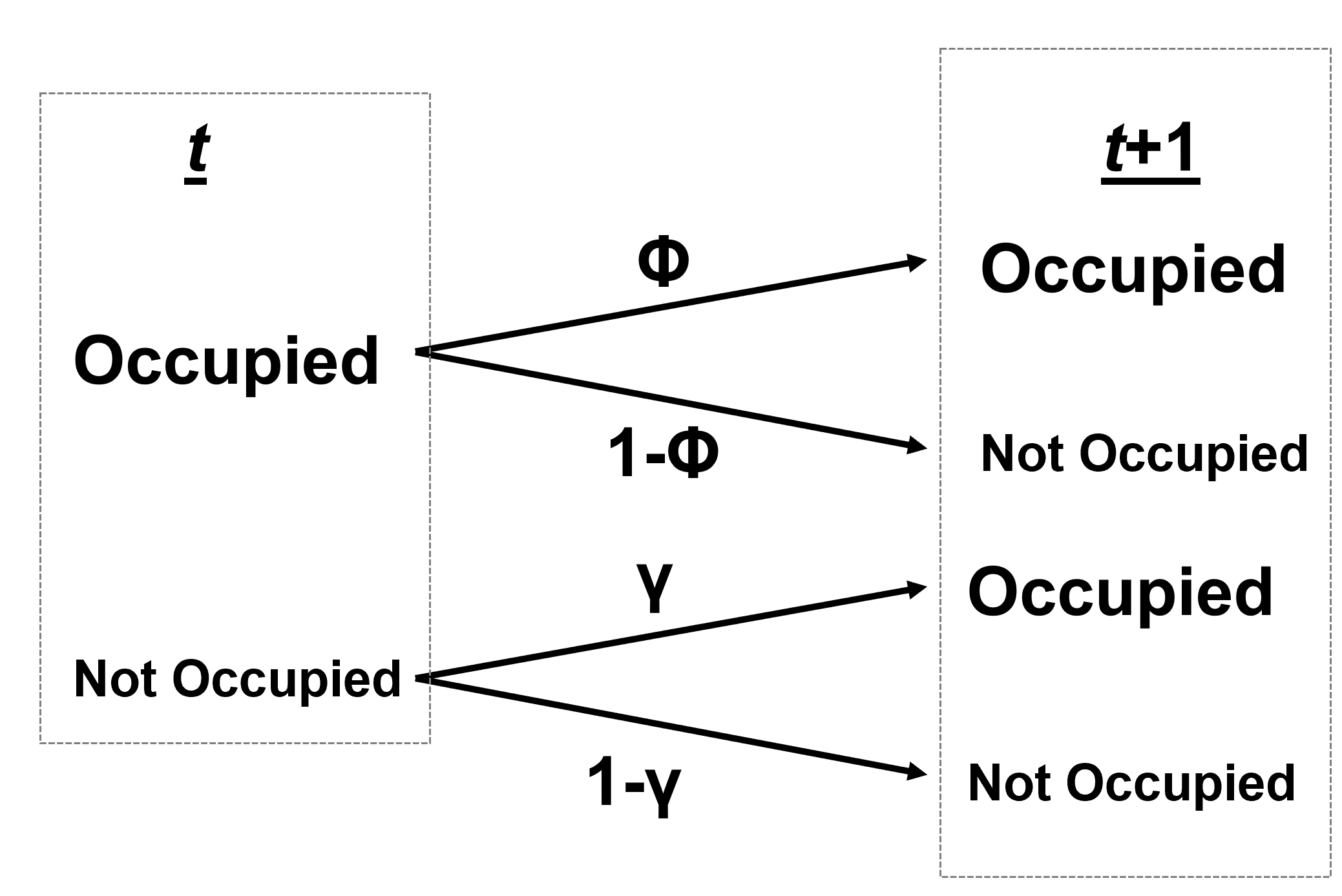 <p>Helps determine probability of next-time events based on current events using Persistence, Colonization, Extinction…</p>