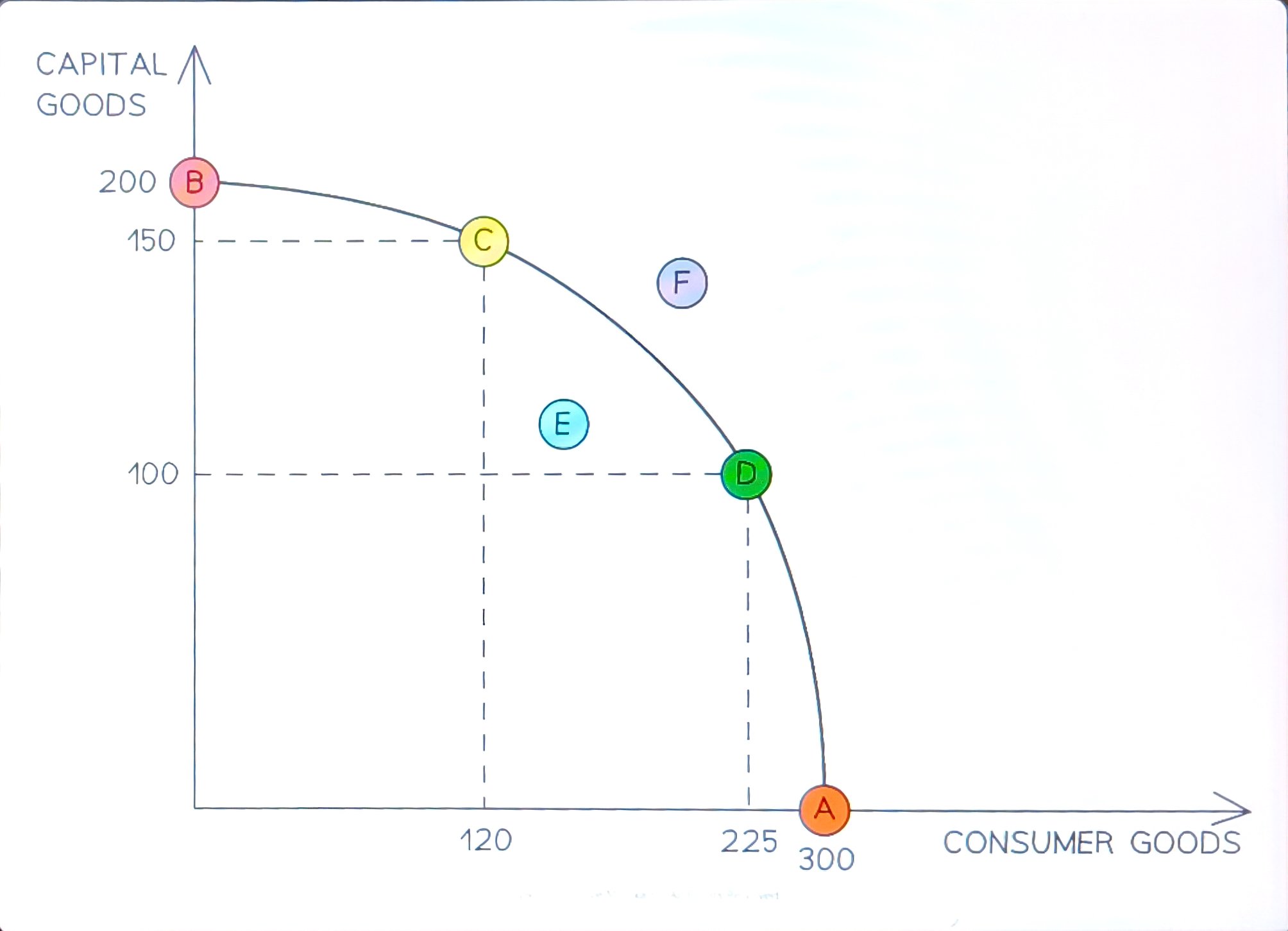 <p>An economic model that considers the maximum possible production a country can produce using all its factors of production efficiently to make 2 goods</p>