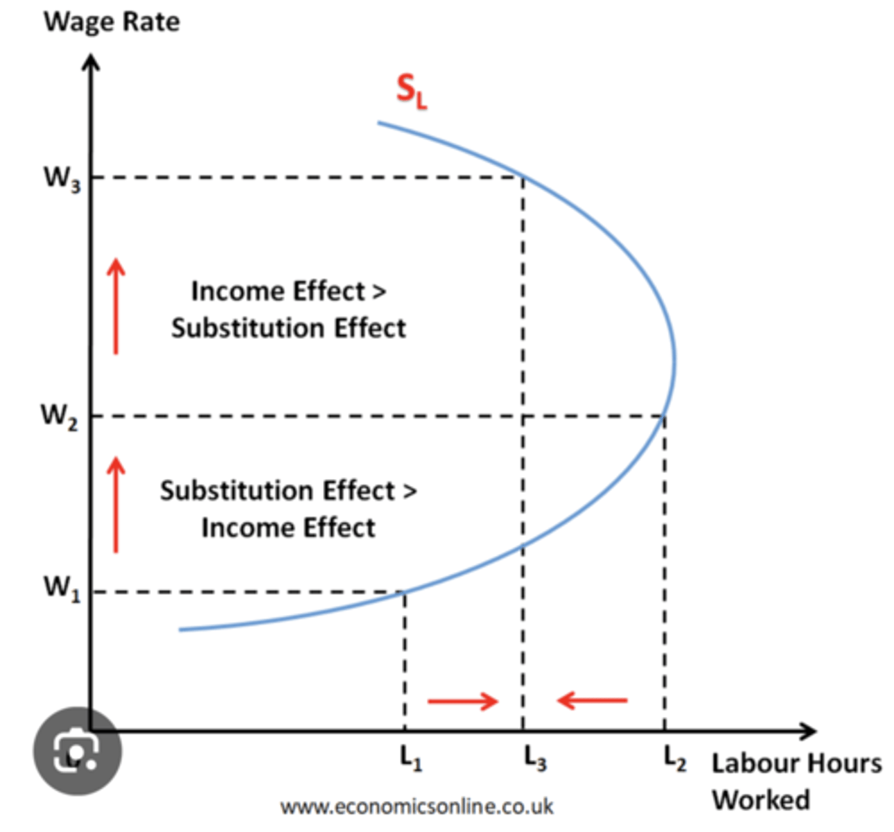 <p>- As the wage rate increases, a worker would substitute leisure time for work time = substitution effetc</p><p>- as the wage rate increases further, the worker will have enough money so will begin to substitute work time for leisure = income effect</p>